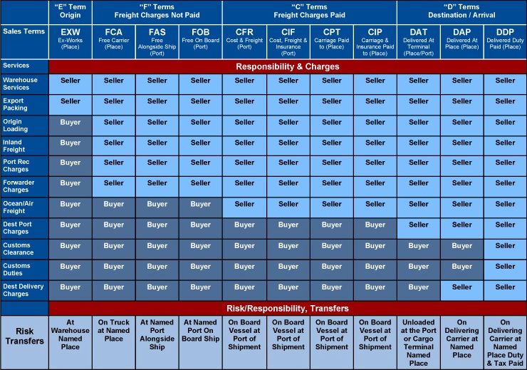 Incoterm 2010 Sip Services